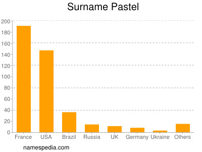 Surname Pastel