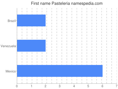 Vornamen Pasteleria