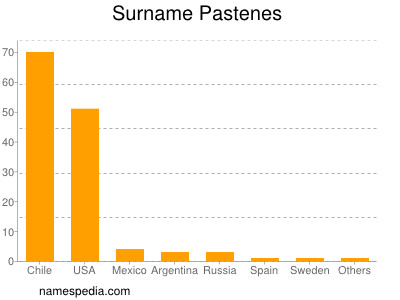 Surname Pastenes