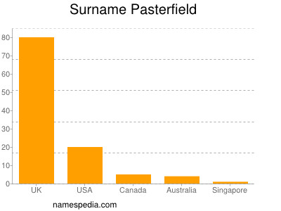 Familiennamen Pasterfield