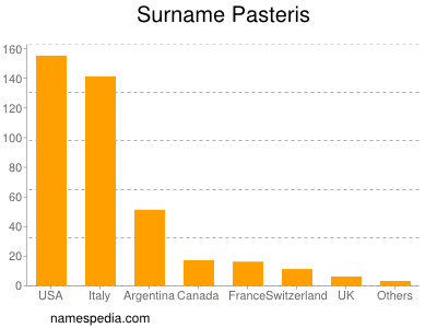 Surname Pasteris