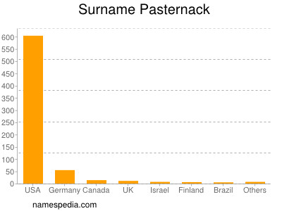 Surname Pasternack