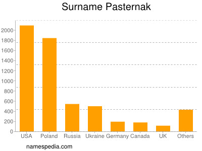 Familiennamen Pasternak