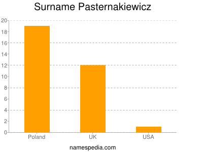 Surname Pasternakiewicz