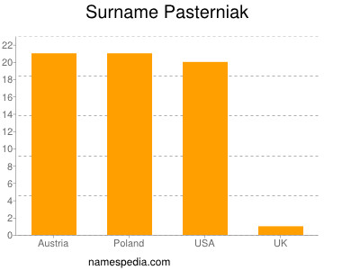 Familiennamen Pasterniak