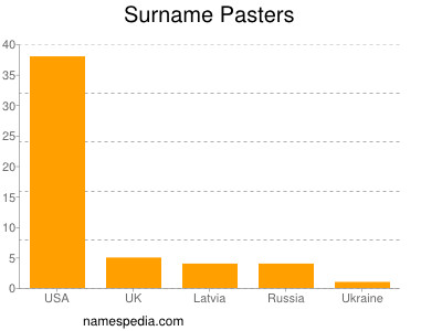 Familiennamen Pasters