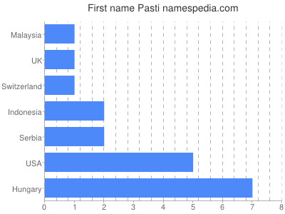 Given name Pasti