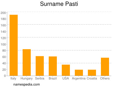 Surname Pasti