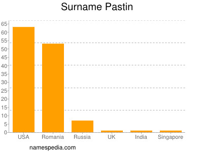 Familiennamen Pastin