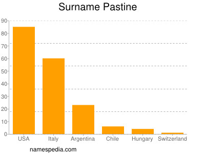 Surname Pastine