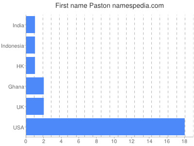 Given name Paston