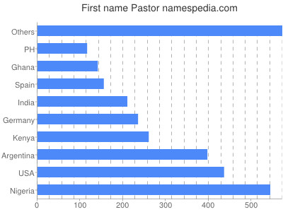 Vornamen Pastor