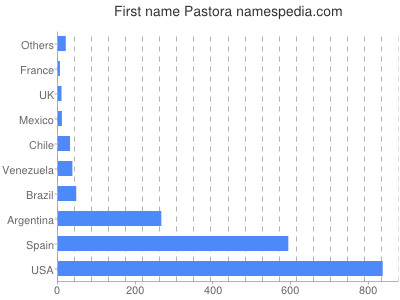 prenom Pastora