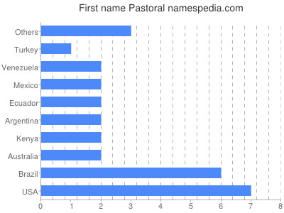 prenom Pastoral