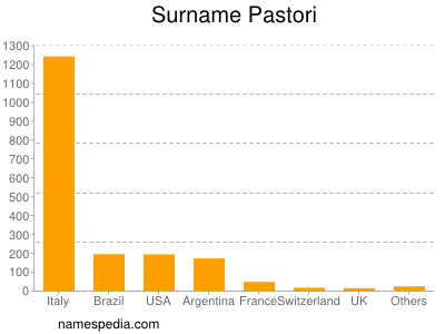 Surname Pastori