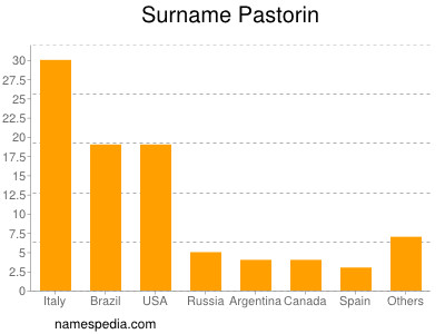 Surname Pastorin