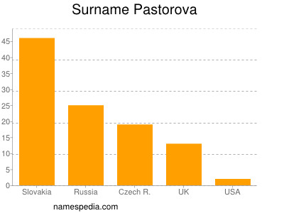 Familiennamen Pastorova