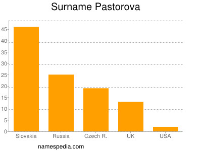 nom Pastorova