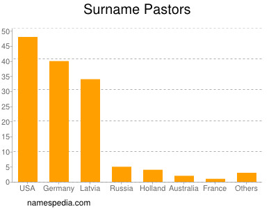 Familiennamen Pastors