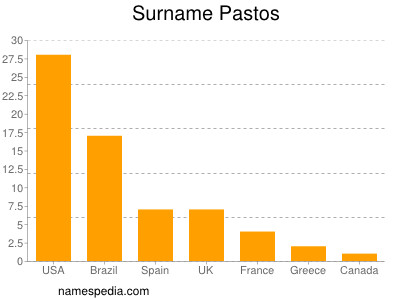 Familiennamen Pastos