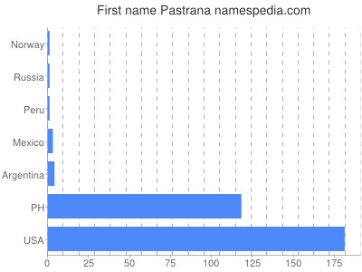 Vornamen Pastrana