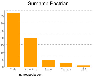 Familiennamen Pastrian