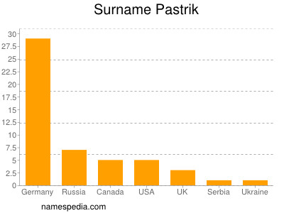 Surname Pastrik