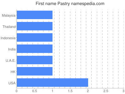 prenom Pastry