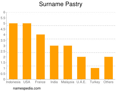 Familiennamen Pastry