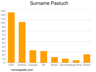 Familiennamen Pastuch