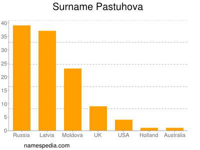 Familiennamen Pastuhova