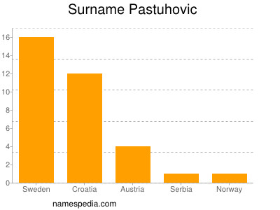 Familiennamen Pastuhovic