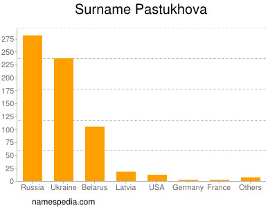 Familiennamen Pastukhova