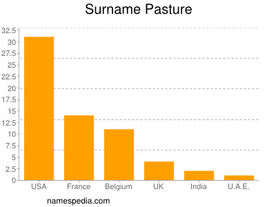 nom Pasture