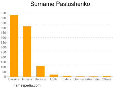 Familiennamen Pastushenko
