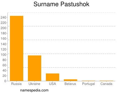 Familiennamen Pastushok