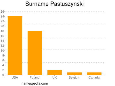 nom Pastuszynski