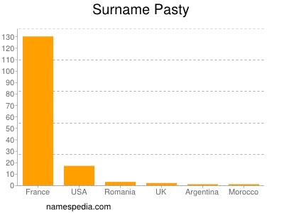 Surname Pasty