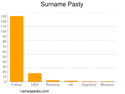 Familiennamen Pasty