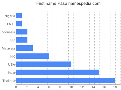 Vornamen Pasu
