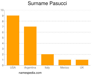Familiennamen Pasucci