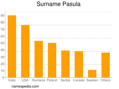 Familiennamen Pasula