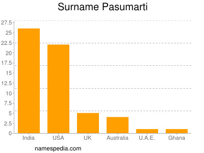 Familiennamen Pasumarti