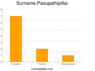 Familiennamen Pasupathipillai