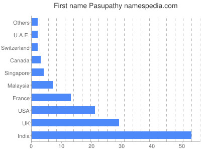 Vornamen Pasupathy