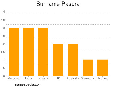Familiennamen Pasura