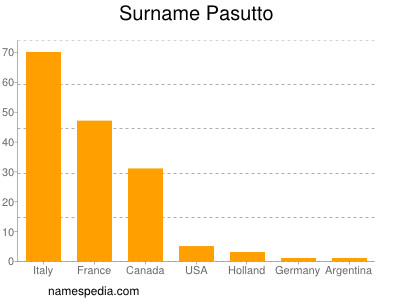 Familiennamen Pasutto