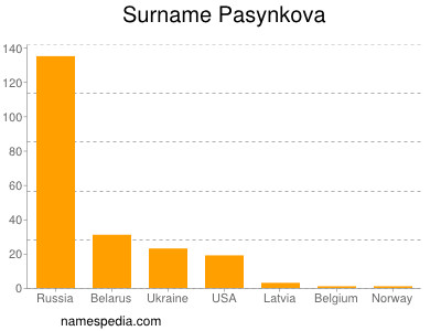 Familiennamen Pasynkova