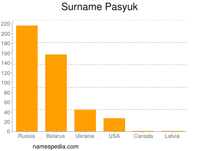 Familiennamen Pasyuk