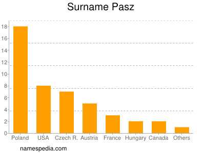 Surname Pasz